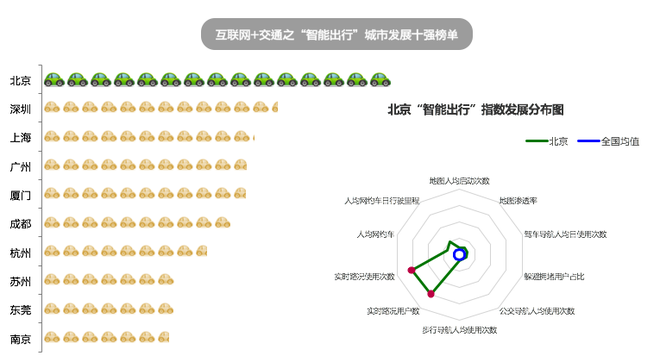 报告:北京拥堵成“互联网+交通”智能催化剂