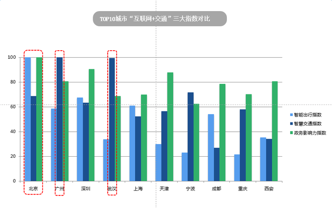 报告:北京拥堵成“互联网+交通”智能催化剂