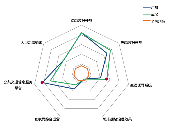 报告:北京拥堵成“互联网+交通”智能催化剂
