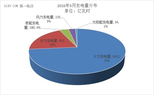 国家统计局：1-9月新能源车产出46.1万辆