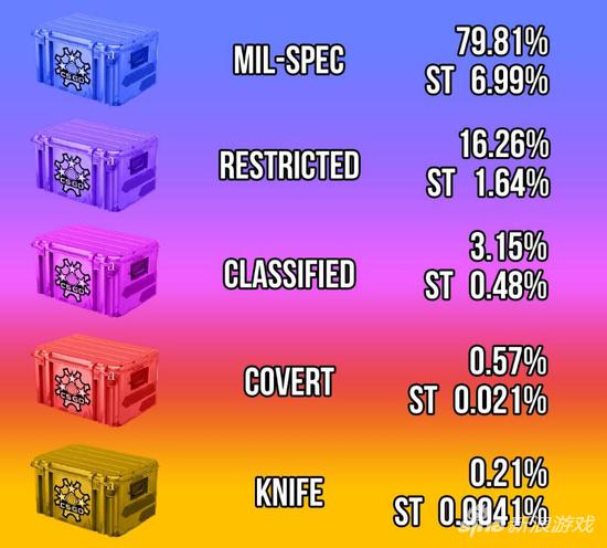 要知道CS:GO开出小刀的几率只有万分之4.1！