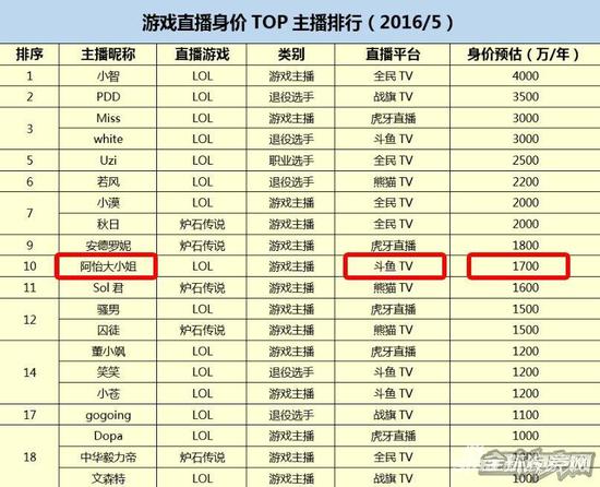 今年5月份曝出的收入排行