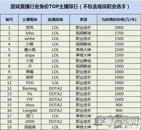 2015年初曝出的主播收入排行