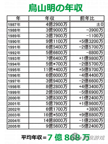 鸟山明年收入