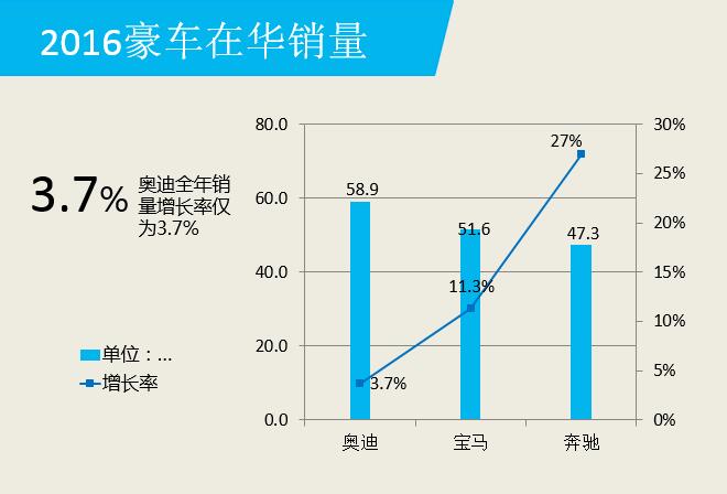 数说|奥迪遭宝马奔驰挤压 去年艰难增3.7%