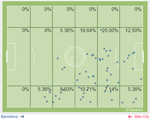 4-0战胜曼城时梅西的触球区域比例