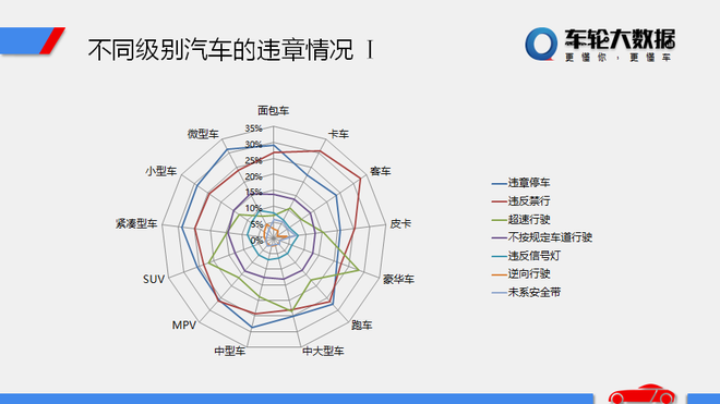 数说|违章TOP10:豪华车爱超速 MINI任性停