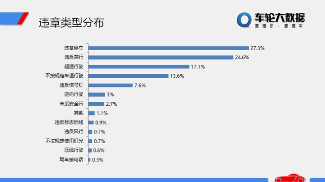 数说|违章TOP10:豪华车爱超速 MINI任性停