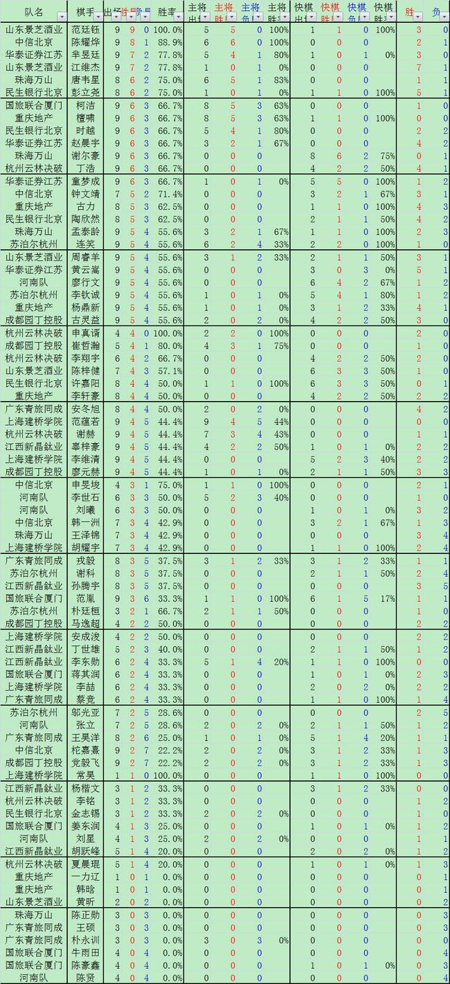 各队棋手数据