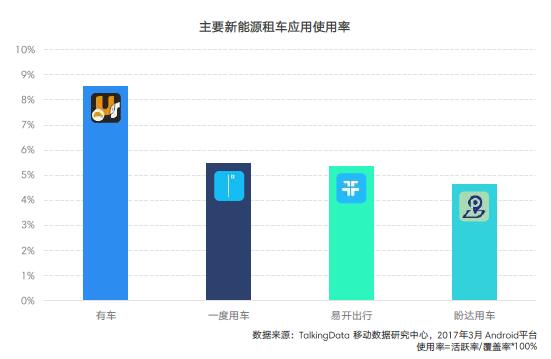 新能源租车应用使用率有待提升