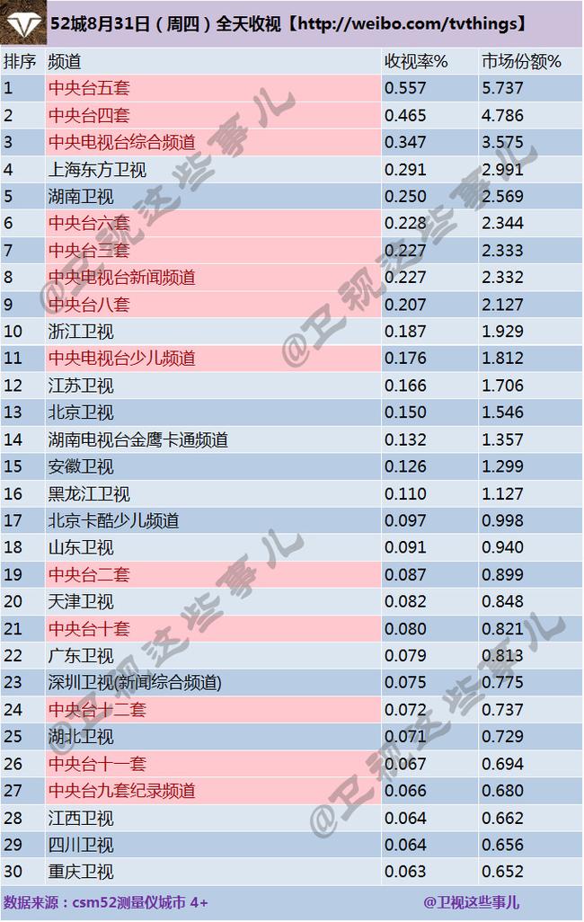 数据来自：卫视这些事