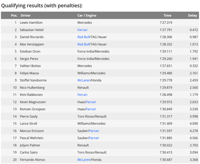 2017F1日本站正赛临时发车位：博塔斯罚5位、莱科宁罚5位、塞恩斯罚20位、阿隆索罚35位