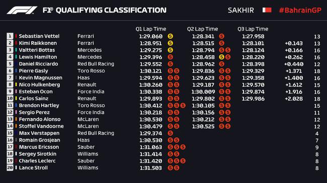 2018F1巴林站排位赛成绩表
