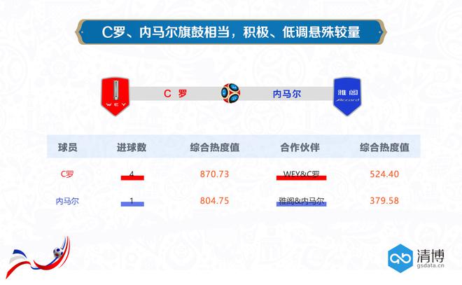 数说|C罗拓土内马尔借势 世界杯代言谁领风骚