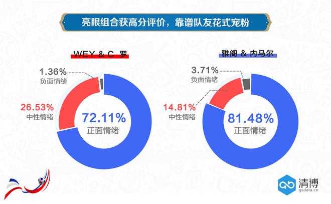 数说|C罗拓土内马尔借势 世界杯代言谁领风骚