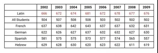 　　College Board 2002-2009 SAT词汇部分得分比较