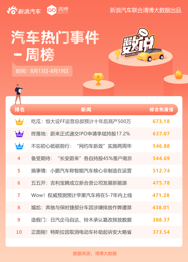 周榜|流量车企PK传统车企 舆论谁占上风?