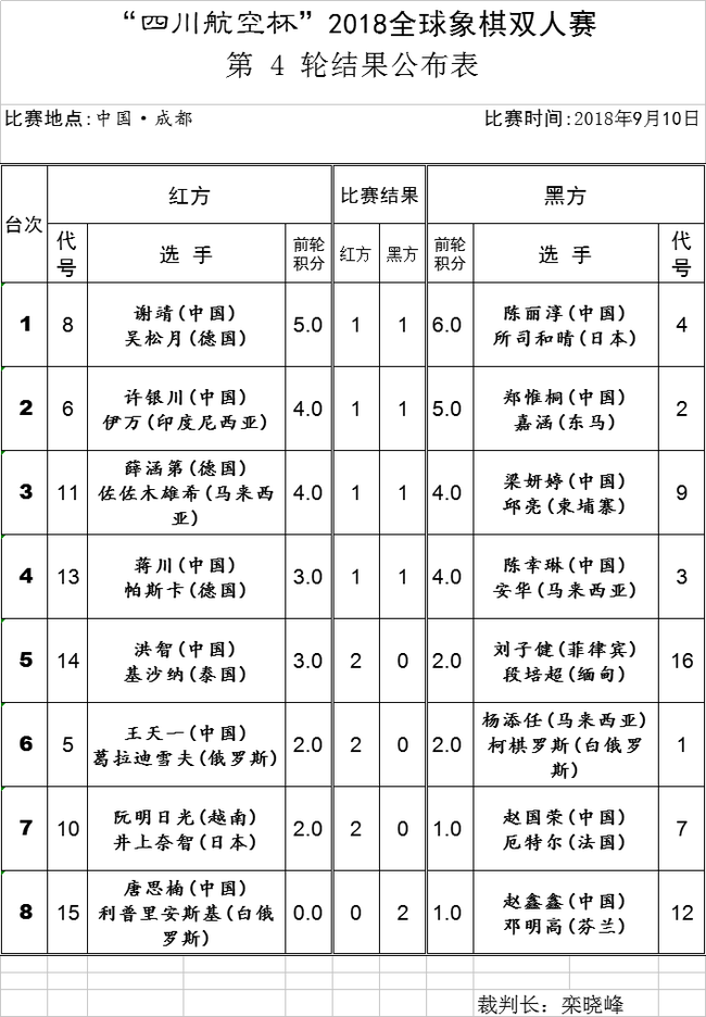 第4轮成绩