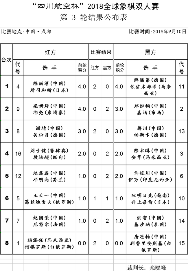 第3轮成绩