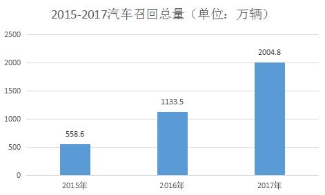 数说|请召回2017:德系车最频繁 气囊毒瘤仍难除