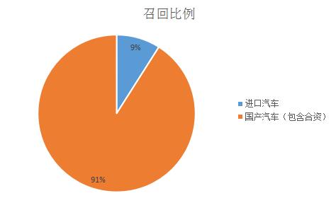 数说|盘点2017召回:德系车最频繁 气囊毒瘤仍难除