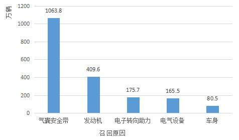 数说|盘点2017召回:德系车最频繁 气囊毒瘤仍难除