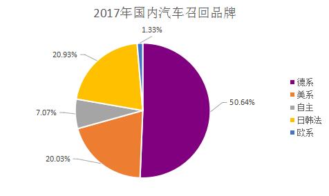 数说|盘点2017召回:德系车最频繁 气囊毒瘤仍难除