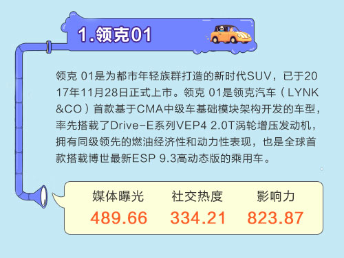 数说|领克01空降SUV榜首 BBA仍呈霸屏之势