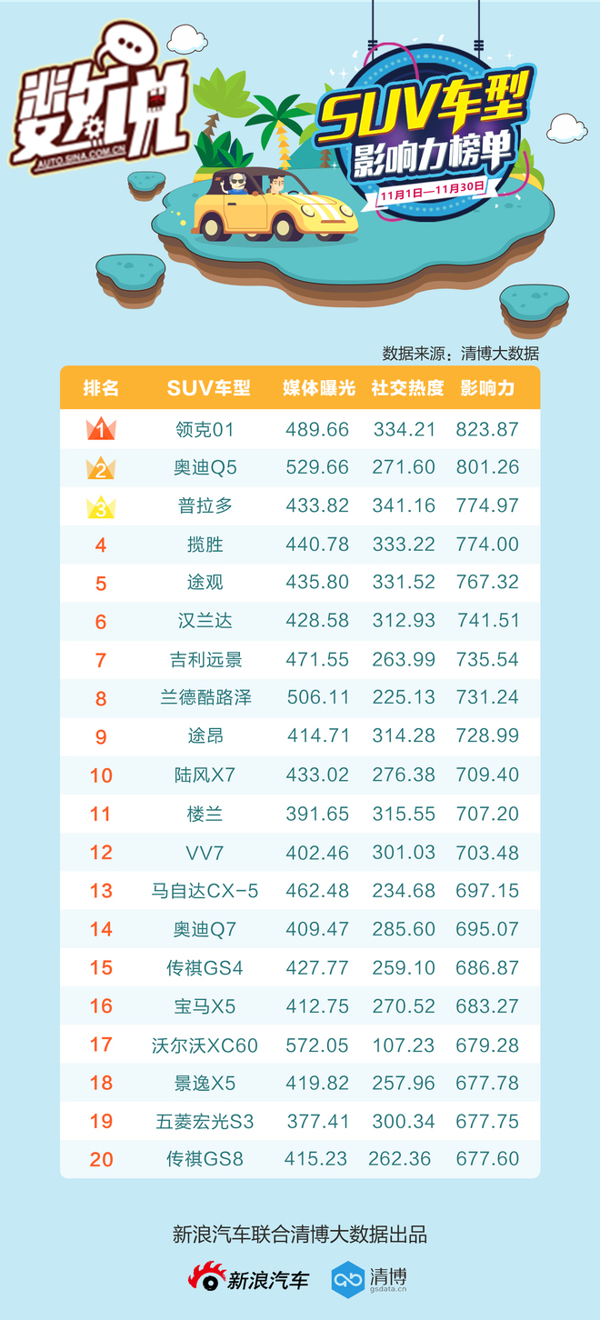 数说|领克01空降SUV榜首 BBA仍呈霸屏之势