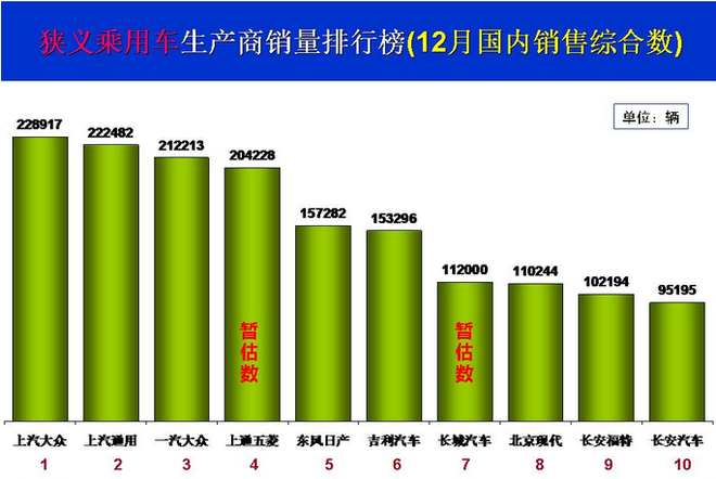 数说|车市历史“最差月”12月销量同比仅增0.6%