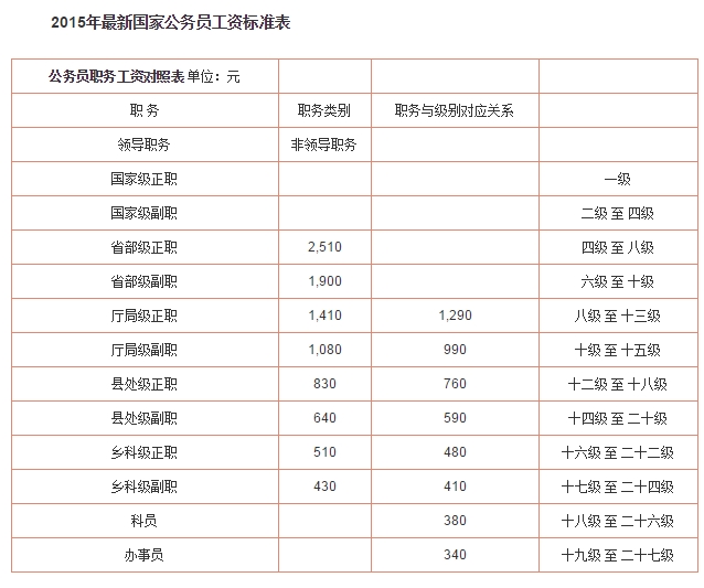 2016年公务员最新工资标准及公务员工资晋升