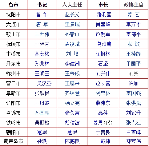 辽宁14地市最新领导班子名单(简历)