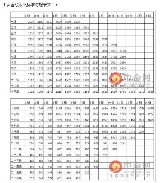 2016年公务员最新工资标准及公务员工资晋升