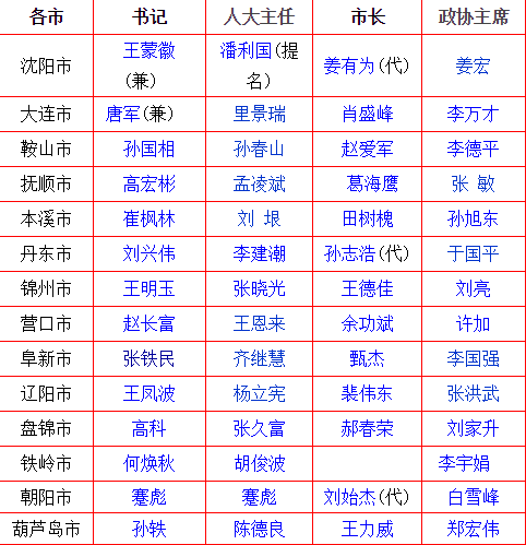 资料来源：中国经济网地方党政领导人物库