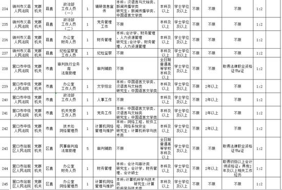 辽宁公务员省考13日起报名:共招3685人 涉及四
