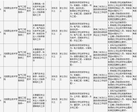 沈阳招聘教师197人:事业编、不限年龄、