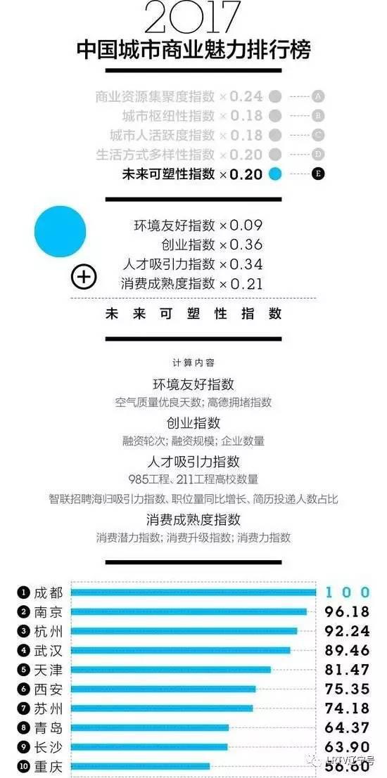 2017年新一线城市榜单出炉 沈阳大连榜上有名