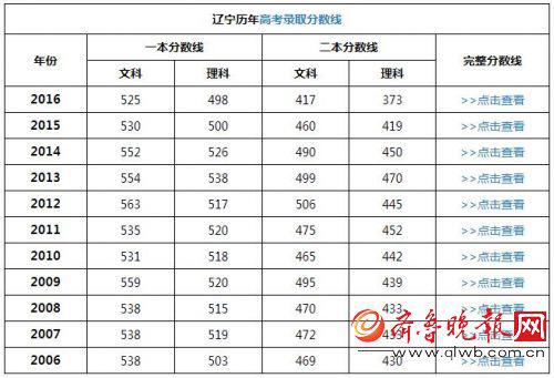 辽宁2017高考成绩公布查询时间 录取分数线预