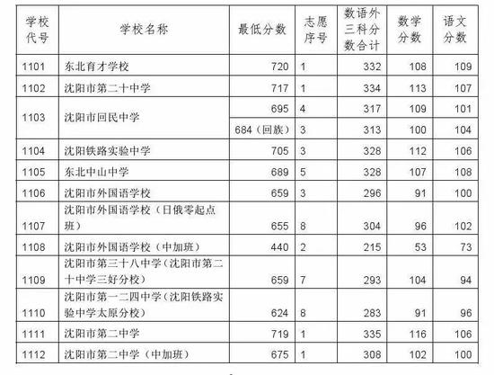 2017沈阳中考各高中录取分数线出炉 省实验7