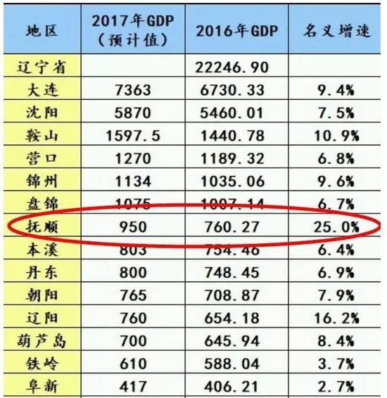 沈阳和大连gdp(3)