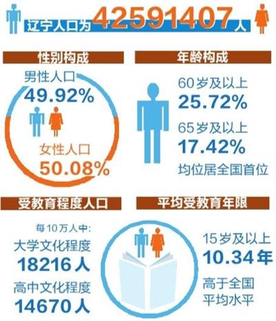 辽宁身人口_截至2020年11月1日零时辽宁省人口为42591407人