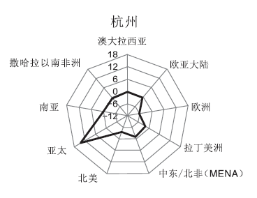 世界城市排名发布:辽宁2地跻身全球二线城市