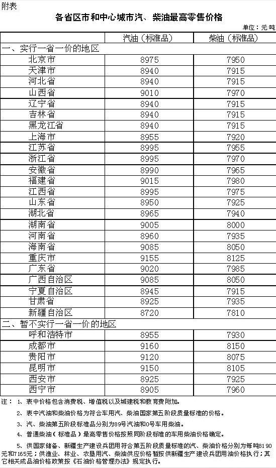 2018年4月26日24时 国内汽、柴油价格每吨分别提高255元和245元