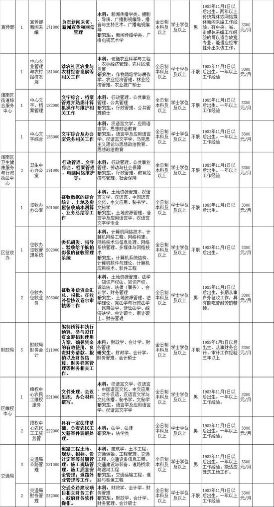 快看!沈阳多家单位招聘631人 全是好工作