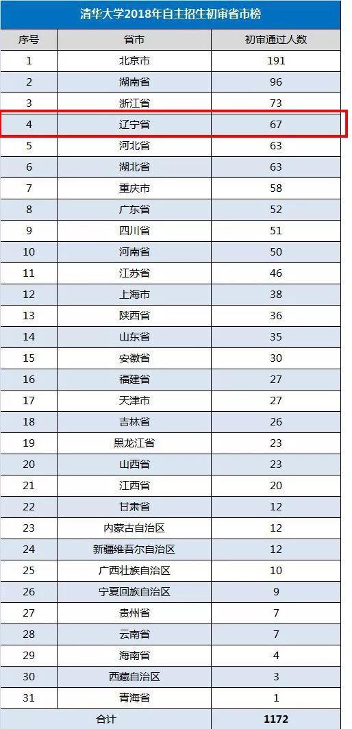 辽宁人口2018总人数_辽宁舰(2)