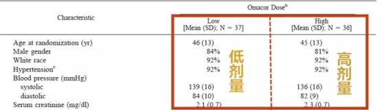 高低剂量两组在各项数据上几乎没有分别