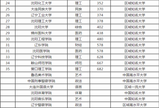 沈阳大学排名_沈阳建筑大学