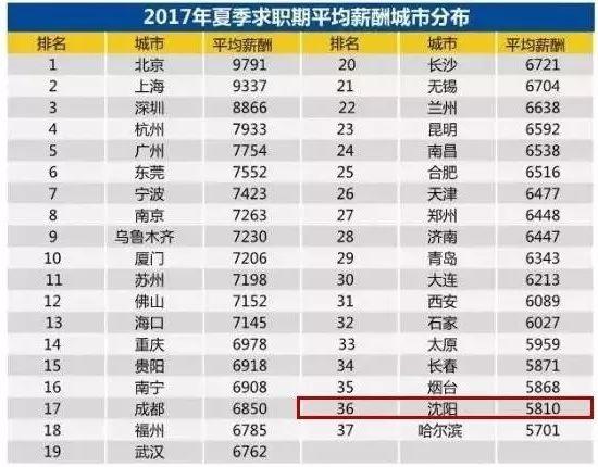 2000年人均工资_2018沈阳人均工资(3)