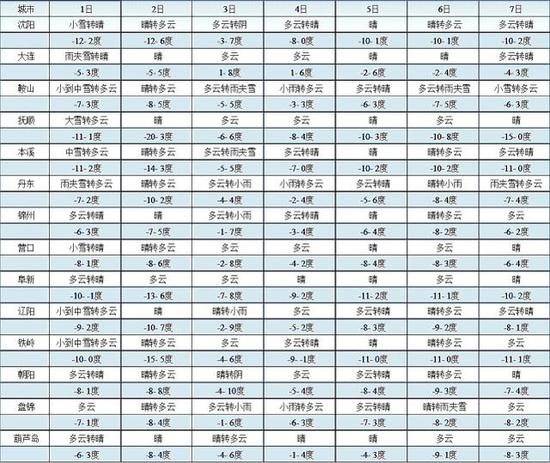 辽宁省气象台发布主要城市7天预报