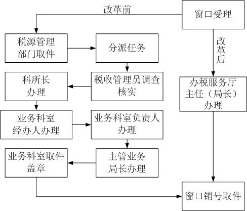 改革前后办税流程对比图